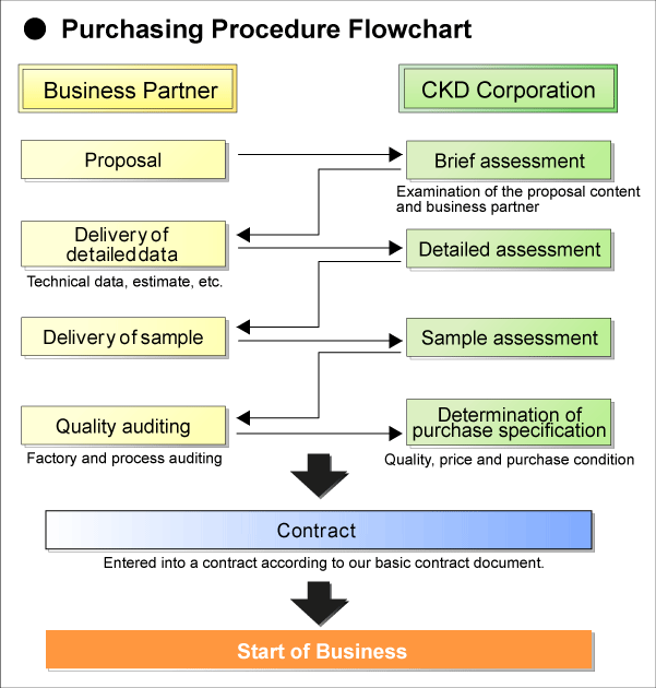 Purchasing Procedure Flowchart