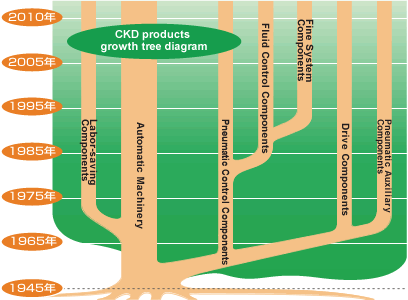 CKD成長の樹